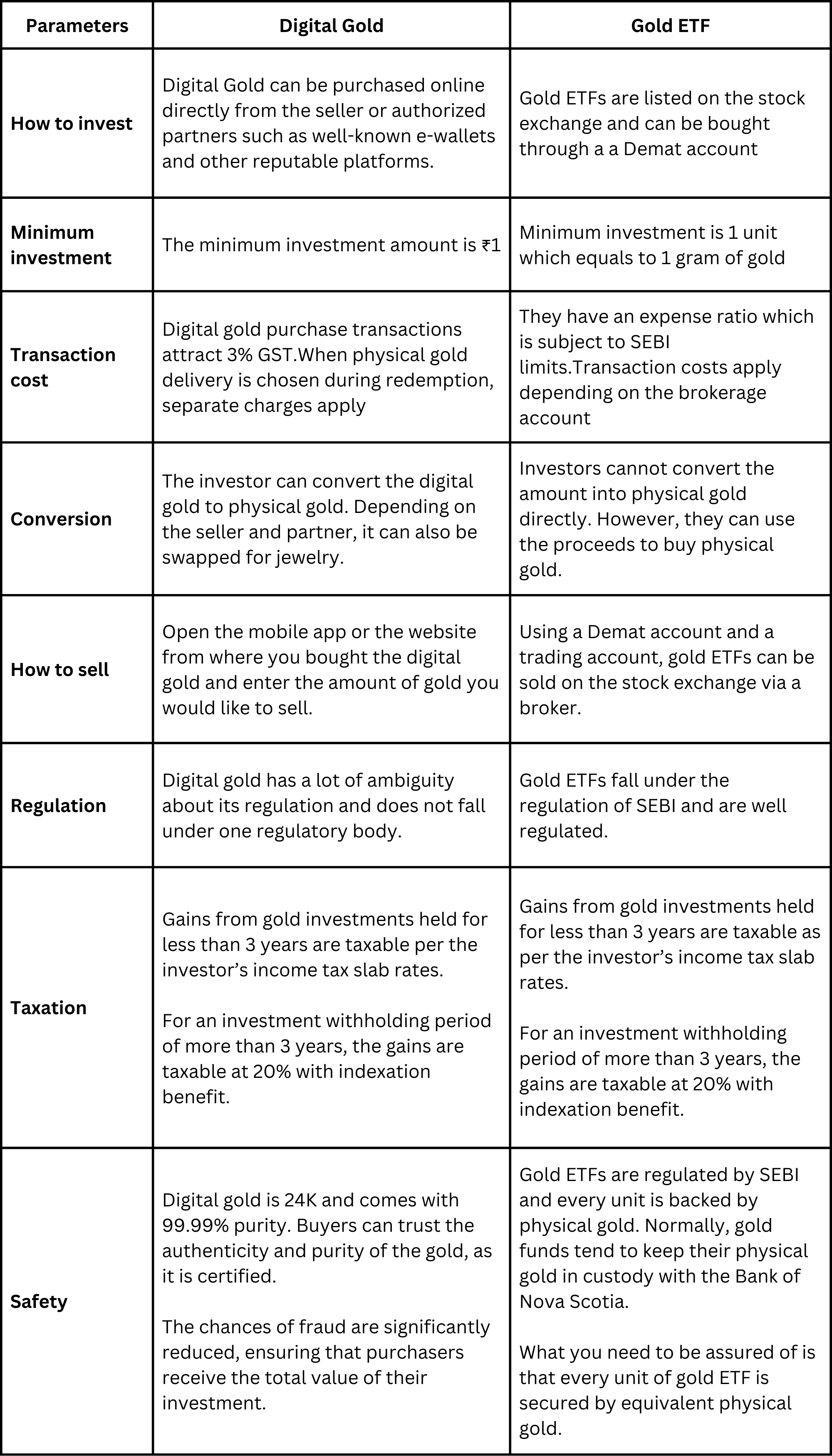 Digital Gold vs Gold ETF Making the Right Investment Choice Jify